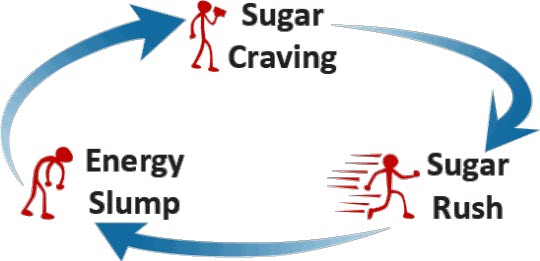 Sugar Craving - Rush - Crash Cycle